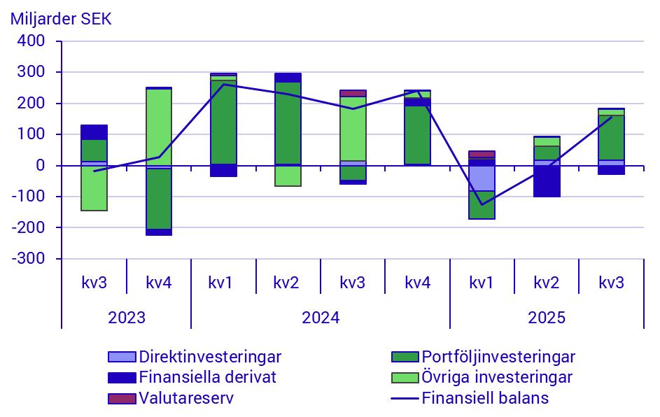 Betalningsbalansen, 3:e kvartalet 2025