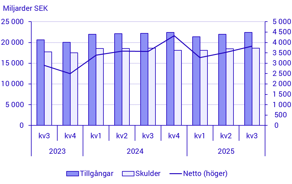 Betalningsbalansen, 3:e kvartalet 2025
