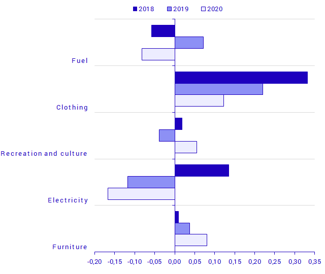 Monthly effect on the CPIF