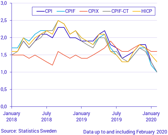 Consumer Price Index (CPI), February 2020