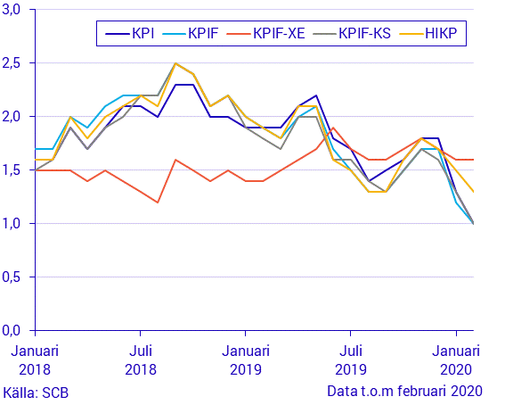Konsumentprisindex (KPI), februari 2020