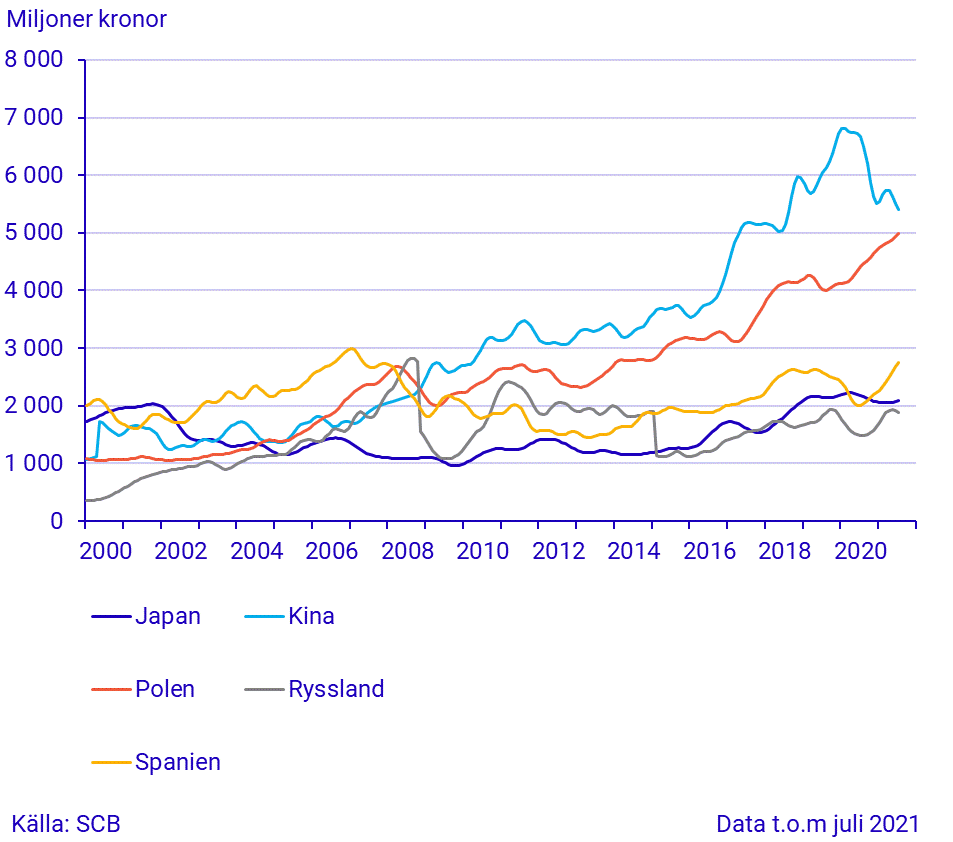 Export till stora handelspartner (3)