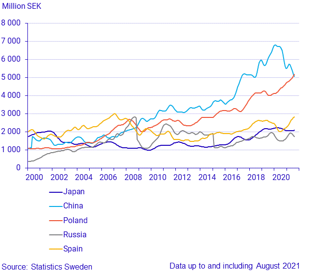 Exports to large trade partners (3)