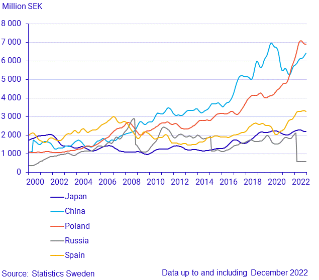 Exports to large trade partners (3)