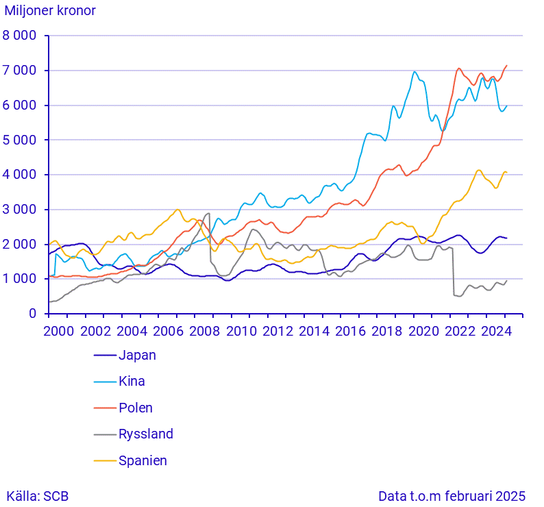 Export till stora handelspartner (3)