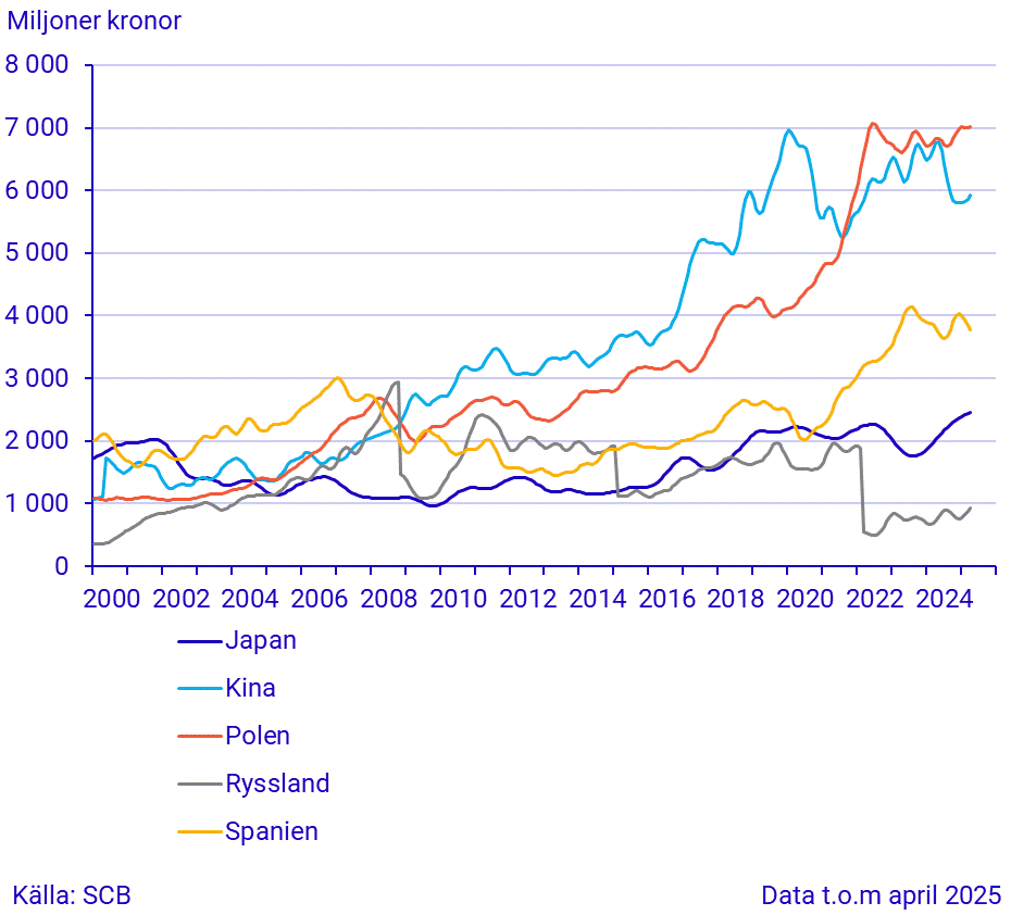 Export till stora handelspartner (3)