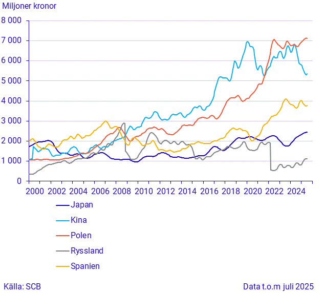 Export till stora handelspartner (3)
