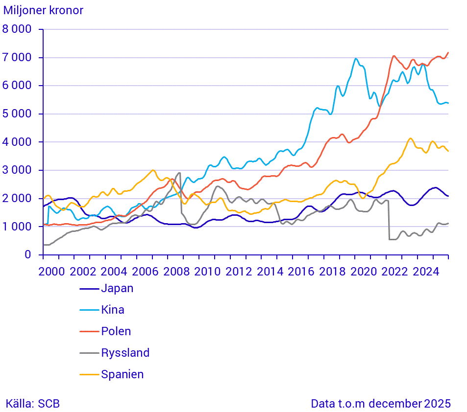 Export till stora handelspartner (3)