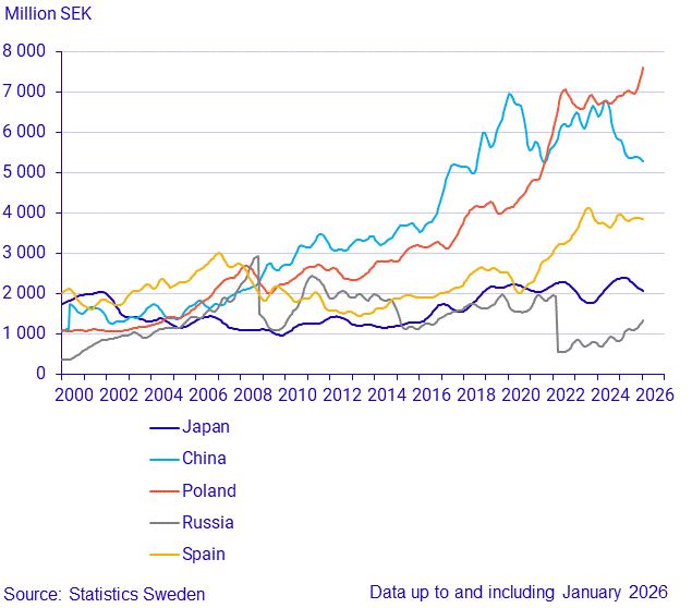 Exports to large trade partners (3)