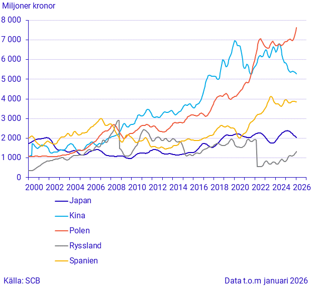 Export till stora handelspartner (3)