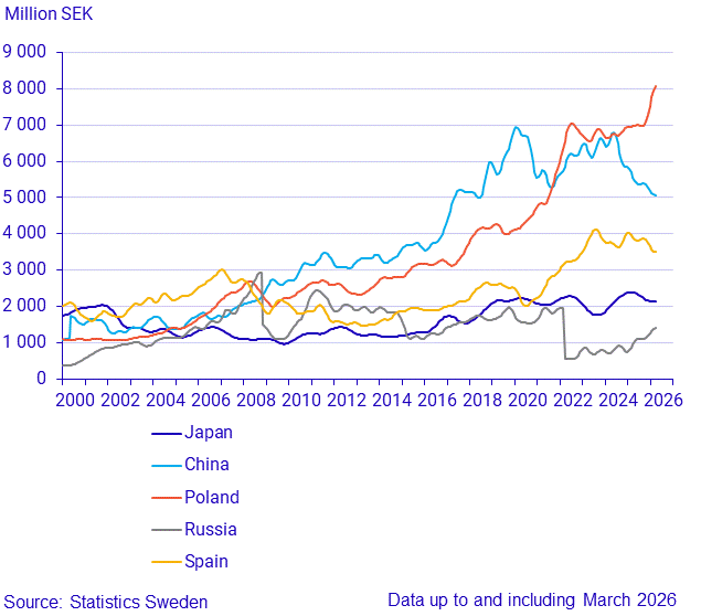 Exports to large trade partners (3)