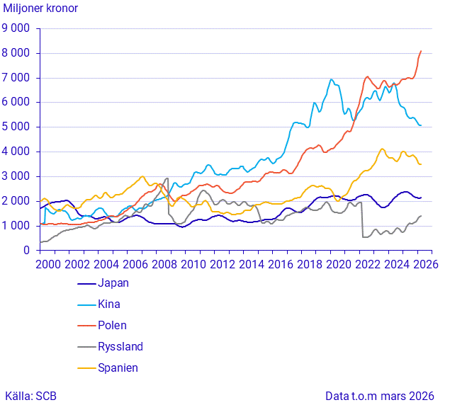 Export till stora handelspartner (3)