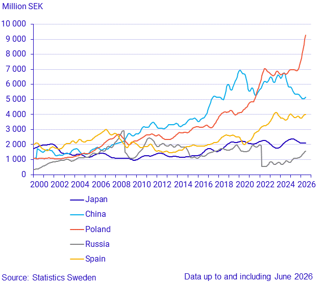 Exports to large trade partners (3)