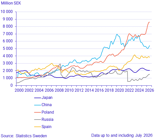 Exports to large trade partners (3)