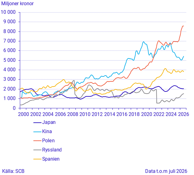 Export till stora handelspartner (3)