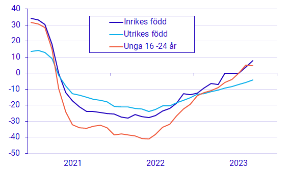 Diagram: Fortsatt minskad arbetslöshet för utrikes födda