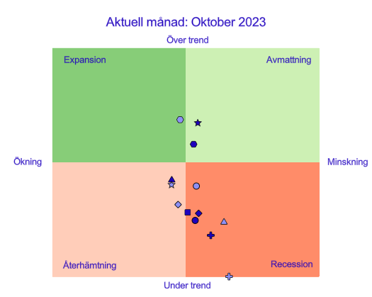 Diagram: Tyngdpunkten är fortsatt i recessionsfasen