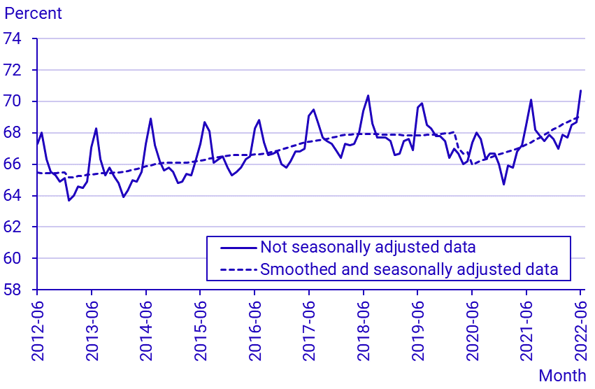 Labour Force Surveys (LFS), June 2022