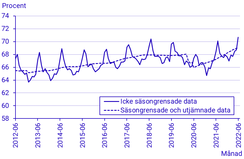 Arbetskraftsundersökningarna (AKU), juni 2022