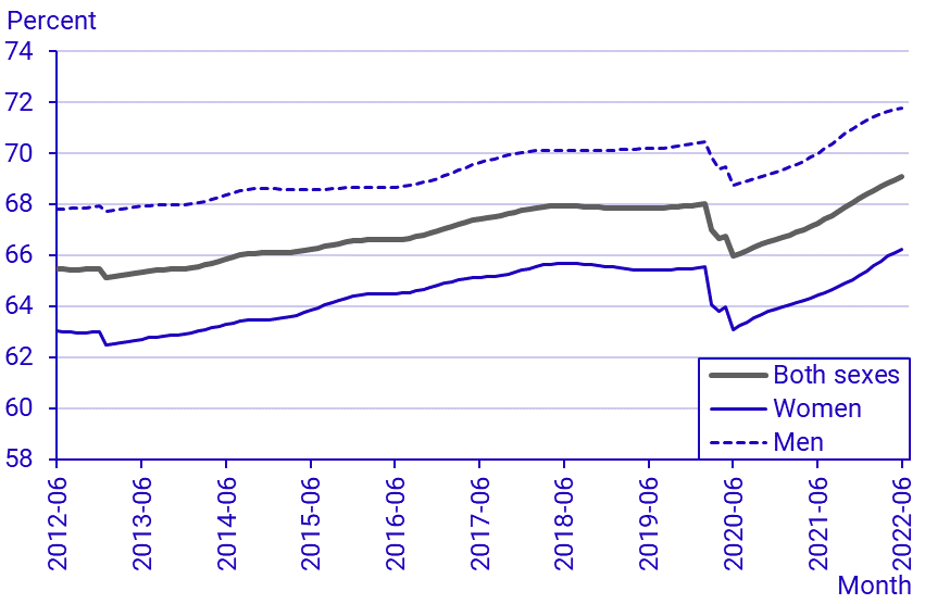 Labour Force Surveys (LFS), June 2022