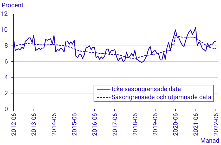 Arbetskraftsundersökningarna (AKU), juni 2022