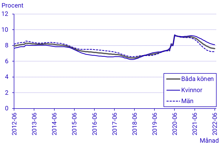 Arbetskraftsundersökningarna (AKU), juni 2022