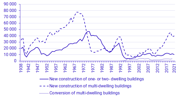 Completed dwellings through new construction 1938–2021 and conversion of multi-dwelling buildings, 1990–2021