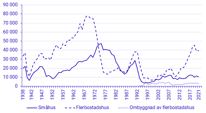 Färdigställda lägenheter genom nybyggnad 1939 – 2021 och ombyggnad 1989 – 2021 