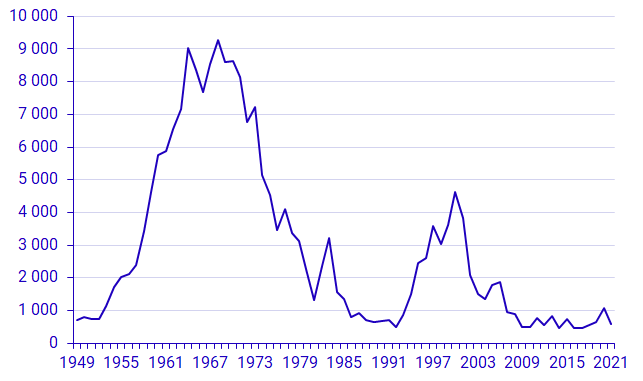 Påbörjad rivning av lägenheter i flerbostadshus 1950 – 2021, Antal lägenheter 