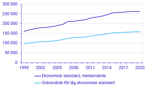 Diagram: Befolkningens ekonomiska standard 1999–2020, medianvärde. Kronor