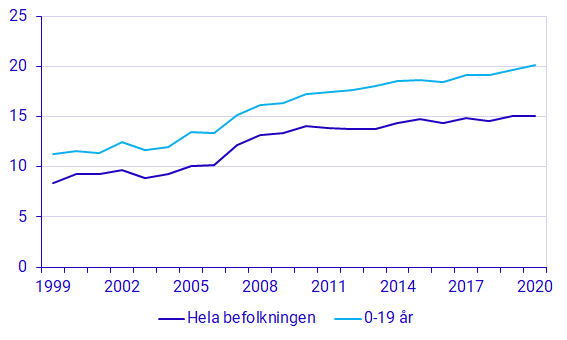 Diagram: Andel i befolkningen med låg ekonomisk standard 1999–2020, procent