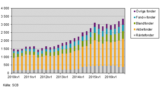 Investeringsfonder 4:e kvartalet, 2016