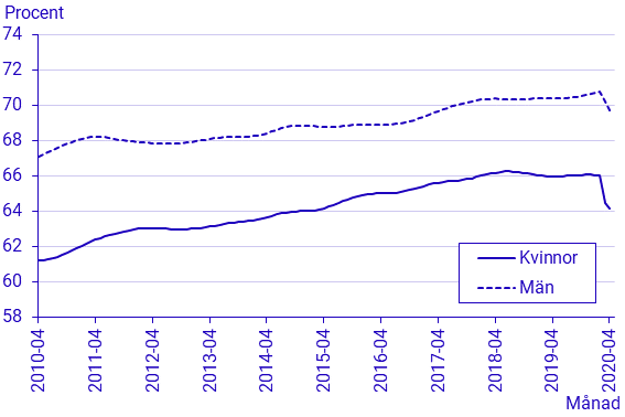 Arbetskraftsundersökningarna (AKU), april 2020