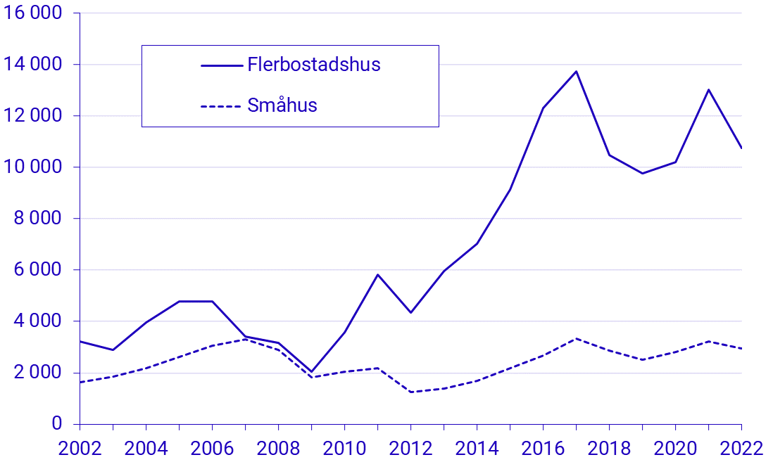 Påbörjad nybyggnation av bostadslägenheter 1:a kvartalet 2022, preliminära uppgifter