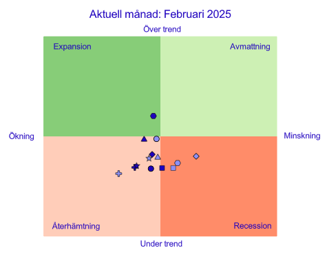 SCB:s konjunkturklocka visar ett antal indikatorer i ett koordinatsystem med fyra kvadranter. Kvadranterna visar om det är hög- eller lågkonjunktur. I februari 2025 låg tyndpunkten i återhämtningsfasen men endast en av indikatorerna befann sig över sin långsiktiga trend. Det rådde lågkonjunktur.