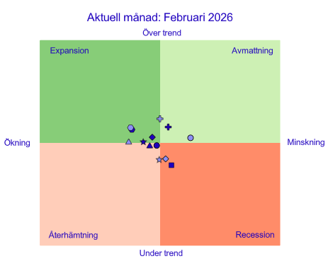 SCB:s konjunkturklocka visar ett antal indikatorer i ett koordinatsystem med fyra kvadranter. Kvadranterna visar om det är hög- eller lågkonjunktur. I februari 2026 låg 8 av 13 indikatorer över sin långsiktiga trend. Det fanns indikatorer i samtliga fyra konjunkturfaser. 