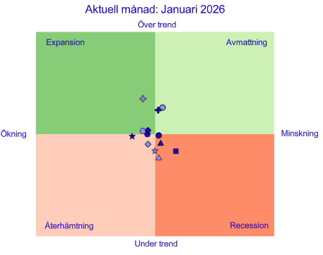 SCB:s konjunkturklocka visar ett antal indikatorer i ett koordinatsystem med fyra kvadranter. Kvadranterna visar om det är hög- eller lågkonjunktur. Konjunkturläget har förbättrats under det senaste året men uppgången har tappat fart. I januari 2026 låg 6 av 13 indikatorer över långsiktig trend men bilden var spretig med indikatorer i alla fyra konjunkturfaser.