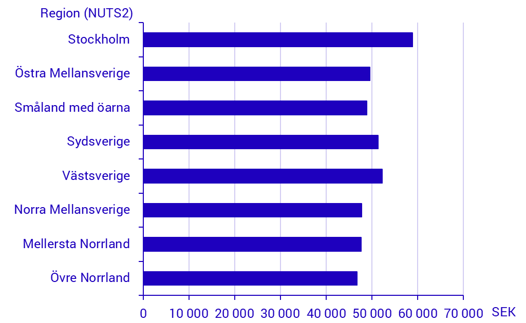Graph: Average monthly salary by region, 2025