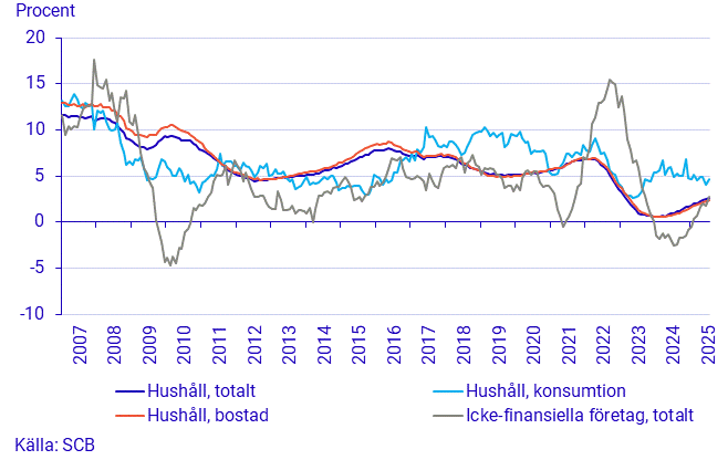 Finansmarknadsstatistik, juli 2025