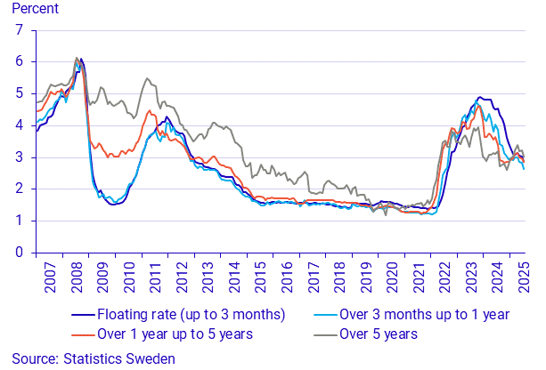 Financial market statistics, July 2025