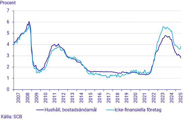 Finansmarknadsstatistik, juli 2025