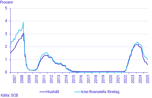 Finansmarknadsstatistik, juli 2025