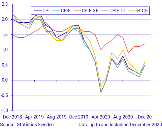 Consumer price index for December 2020