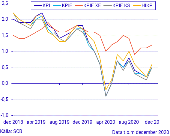 Konsumentprisindex (KPI), december 2020