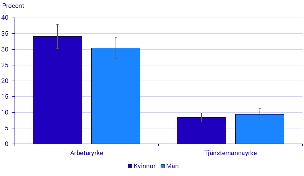 Diagram: Arbetar skift eller schema, anställda 16-74 år, ULF 2025