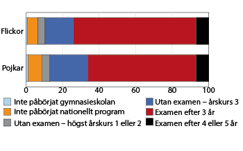 Diagram: Nybörjare i gymnasieskolan höstterminen 2011 och deras resultat efter kön.