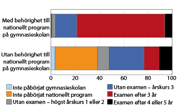 Diagram: Var fjärde som saknade behörighet tog examen.