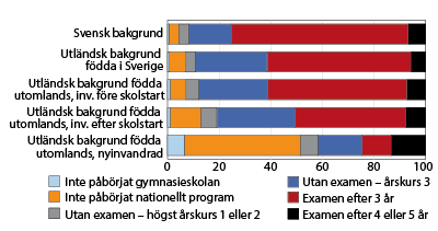 Diagram: Lägre andel med examen bland elever med utländsk bakgrund.