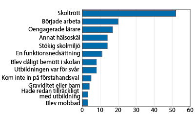 Diagram: Skoltrötthet vanligaste skälet till att inte ta examen.
