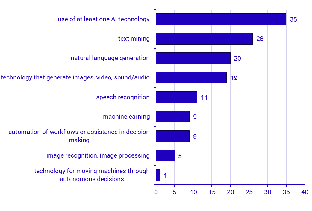 Share of enterprises using any of the following AI technologies